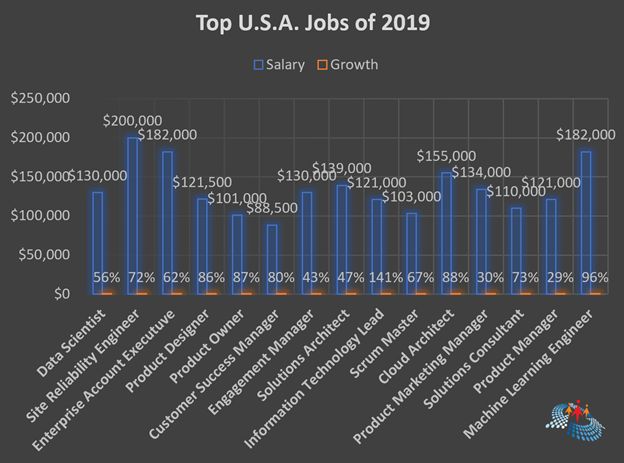 Top 10 Jobs In The US For 2019